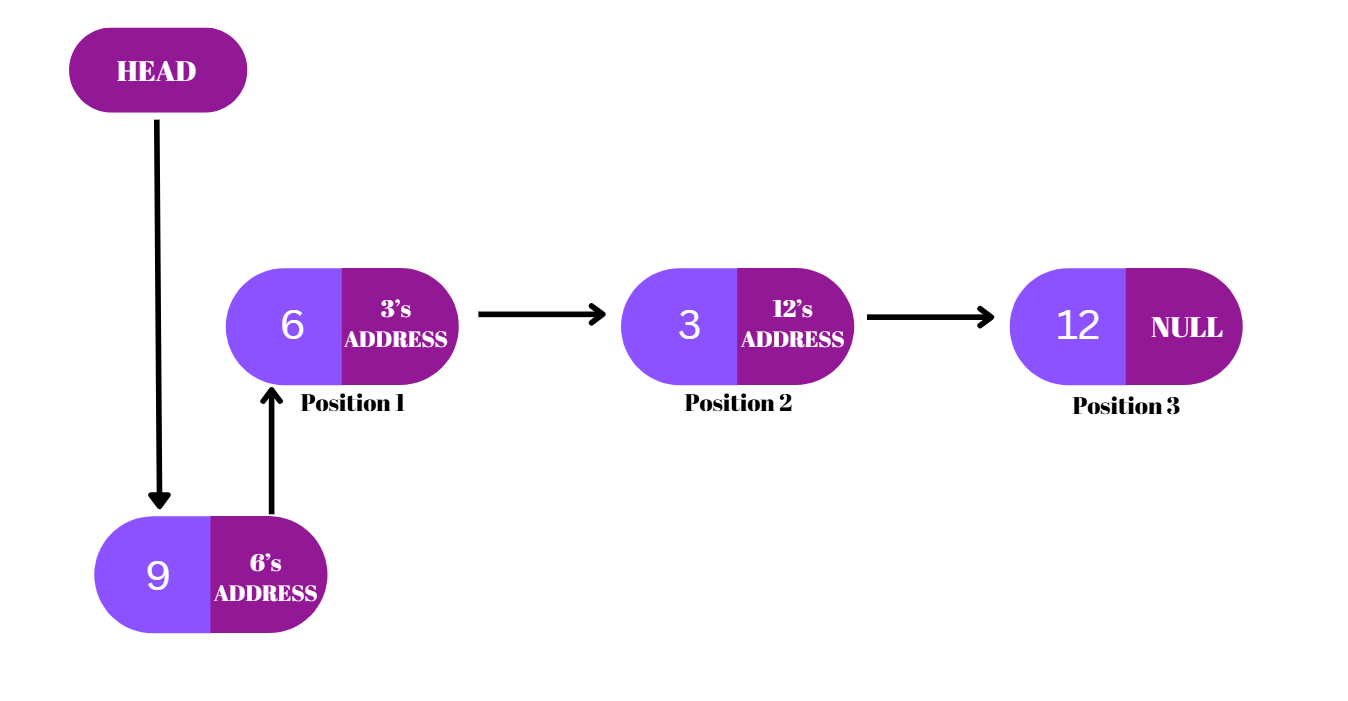 Insertion at Index 1